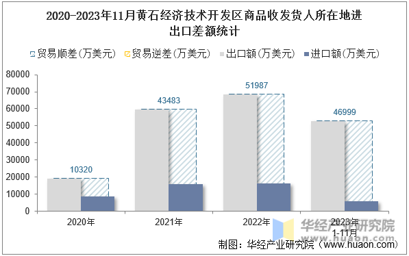 2020-2023年11月黄石经济技术开发区商品收发货人所在地进出口差额统计
