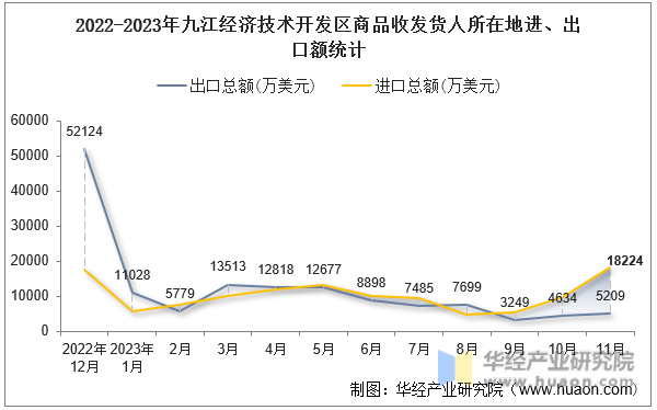 2022-2023年九江经济技术开发区商品收发货人所在地进、出口额统计