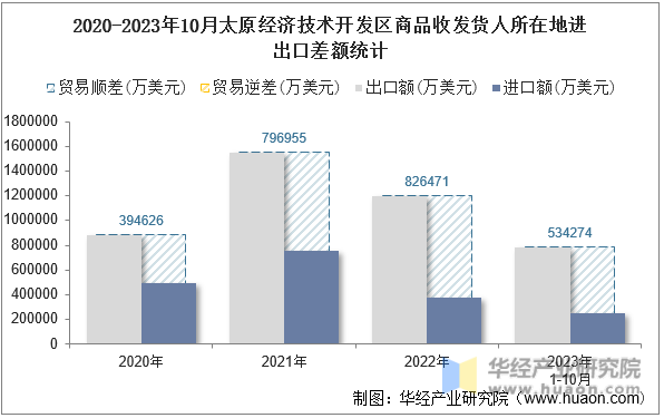 2020-2023年10月太原经济技术开发区商品收发货人所在地进出口差额统计