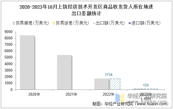2020-2023年10月上饶经济技术开发区商品收发货人所在地进出口差额统计