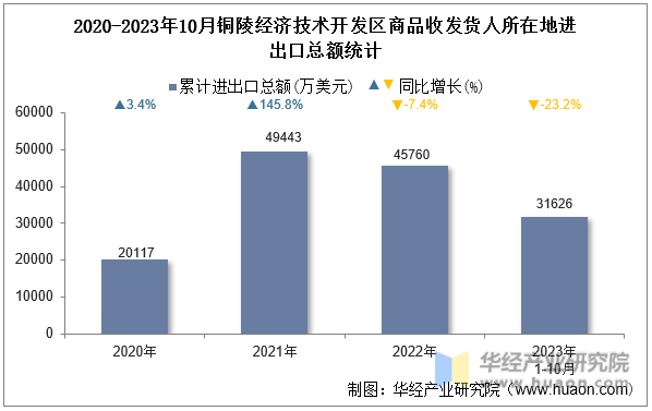 2020-2023年10月铜陵经济技术开发区商品收发货人所在地进出口总额统计