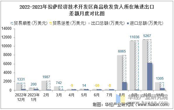 2022-2023年拉萨经济技术开发区商品收发货人所在地进出口差额月度对比图