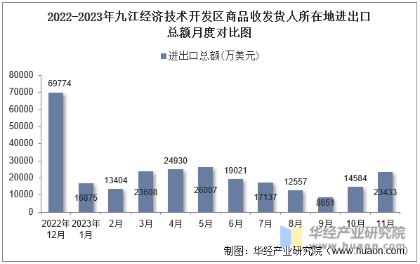 2022-2023年九江经济技术开发区商品收发货人所在地进出口总额月度对比图