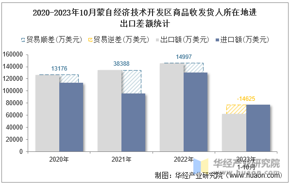 2020-2023年10月蒙自经济技术开发区商品收发货人所在地进出口差额统计