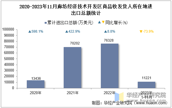 2020-2023年11月廊坊经济技术开发区商品收发货人所在地进出口总额统计