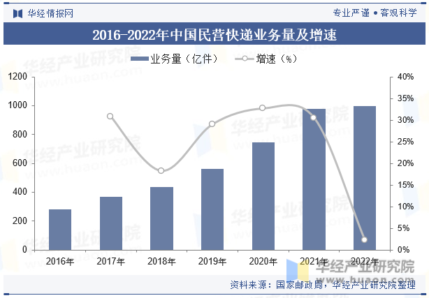 2016-2022年中国民营快递业务量及增速