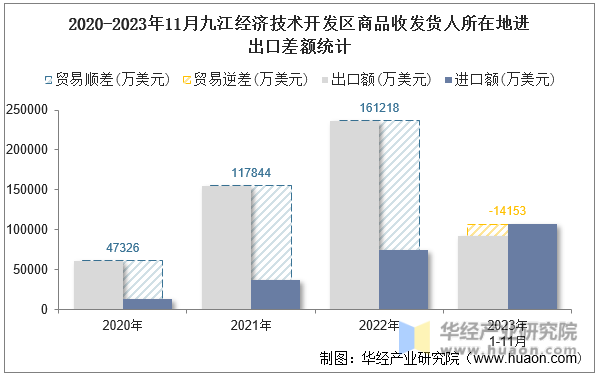 2020-2023年11月九江经济技术开发区商品收发货人所在地进出口差额统计
