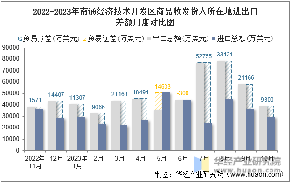 2022-2023年南通经济技术开发区商品收发货人所在地进出口差额月度对比图