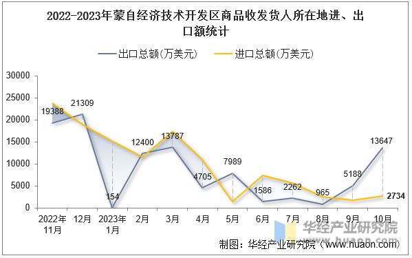 2022-2023年蒙自经济技术开发区商品收发货人所在地进、出口额统计