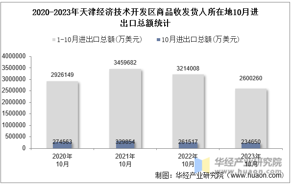 2020-2023年天津经济技术开发区商品收发货人所在地10月进出口总额统计