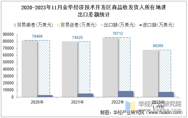 2020-2023年11月金华经济技术开发区商品收发货人所在地进出口差额统计