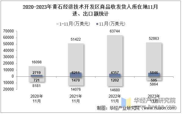 2020-2023年黄石经济技术开发区商品收发货人所在地11月进、出口额统计
