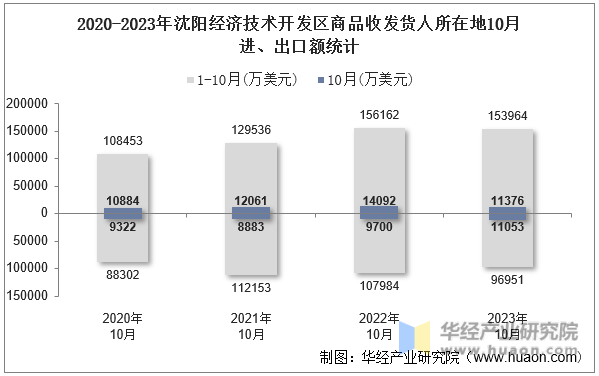 2020-2023年沈阳经济技术开发区商品收发货人所在地10月进、出口额统计