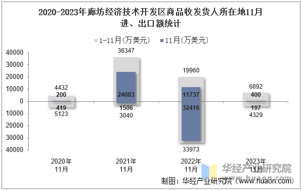 2020-2023年廊坊经济技术开发区商品收发货人所在地11月进、出口额统计