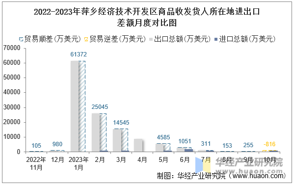 2022-2023年萍乡经济技术开发区商品收发货人所在地进出口差额月度对比图