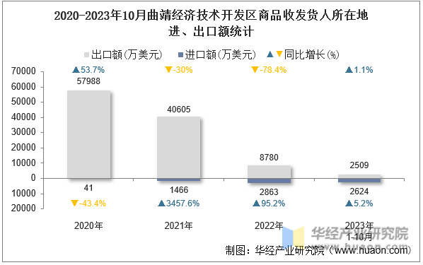 2020-2023年10月曲靖经济技术开发区商品收发货人所在地进、出口额统计