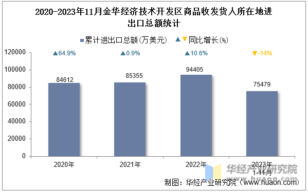 2020-2023年11月金华经济技术开发区商品收发货人所在地进出口总额统计