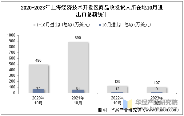 2020-2023年上海经济技术开发区商品收发货人所在地10月进出口总额统计