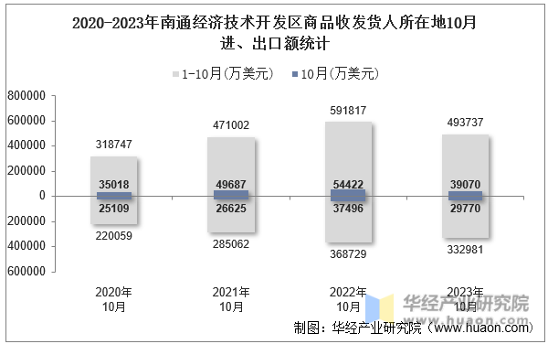 2020-2023年南通经济技术开发区商品收发货人所在地10月进、出口额统计