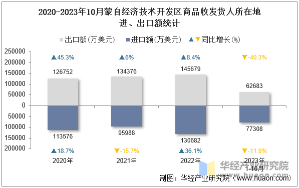2020-2023年10月蒙自经济技术开发区商品收发货人所在地进、出口额统计