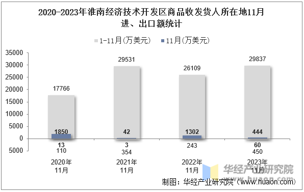 2020-2023年淮南经济技术开发区商品收发货人所在地11月进、出口额统计