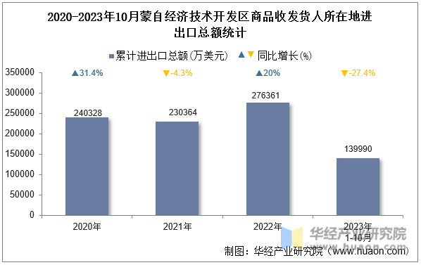 2020-2023年10月蒙自经济技术开发区商品收发货人所在地进出口总额统计