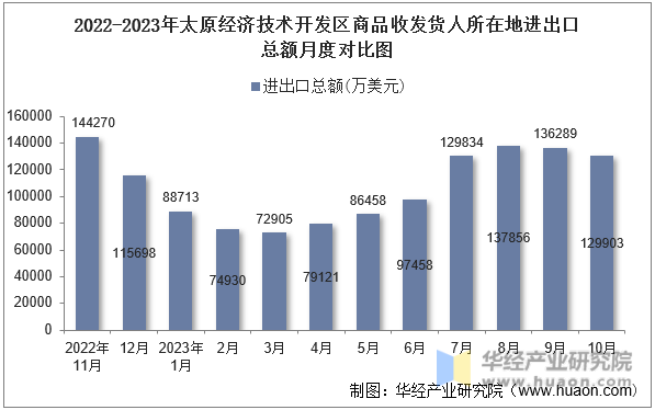 2022-2023年太原经济技术开发区商品收发货人所在地进出口总额月度对比图