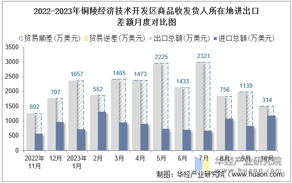 2022-2023年铜陵经济技术开发区商品收发货人所在地进出口差额月度对比图