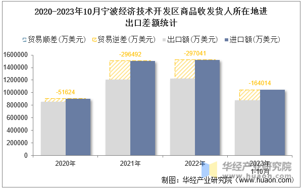 2020-2023年10月宁波经济技术开发区商品收发货人所在地进出口差额统计