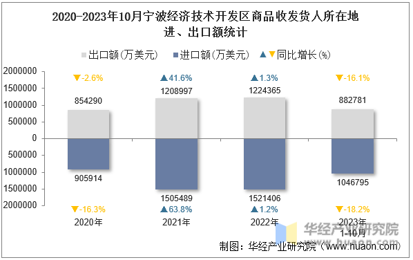 2020-2023年10月宁波经济技术开发区商品收发货人所在地进、出口额统计