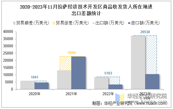 2020-2023年11月拉萨经济技术开发区商品收发货人所在地进出口差额统计