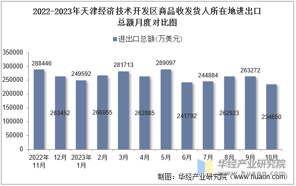 2022-2023年天津经济技术开发区商品收发货人所在地进出口总额月度对比图