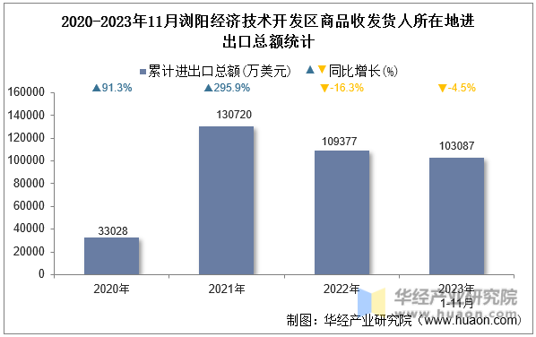 2020-2023年11月浏阳经济技术开发区商品收发货人所在地进出口总额统计