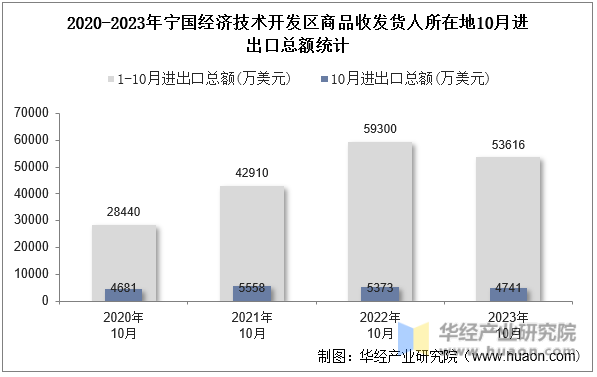 2020-2023年宁国经济技术开发区商品收发货人所在地10月进出口总额统计