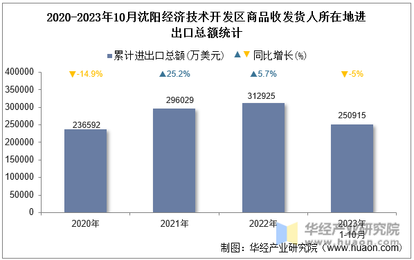 2020-2023年10月沈阳经济技术开发区商品收发货人所在地进出口总额统计