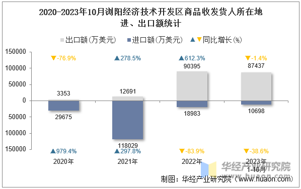 2020-2023年10月浏阳经济技术开发区商品收发货人所在地进、出口额统计
