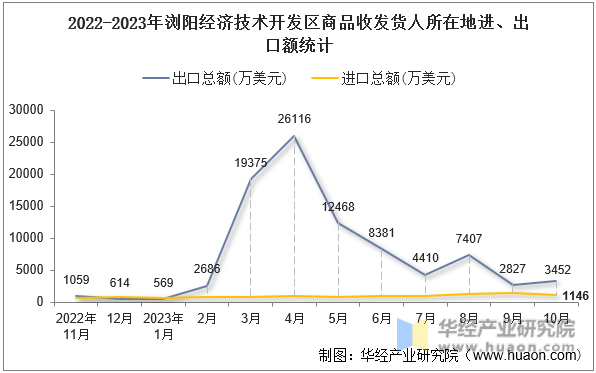 2022-2023年浏阳经济技术开发区商品收发货人所在地进、出口额统计