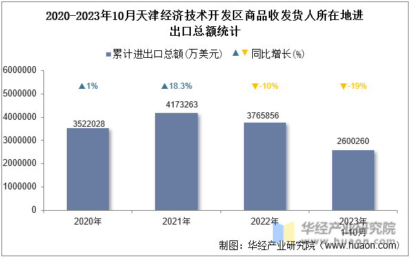 2020-2023年10月天津经济技术开发区商品收发货人所在地进出口总额统计
