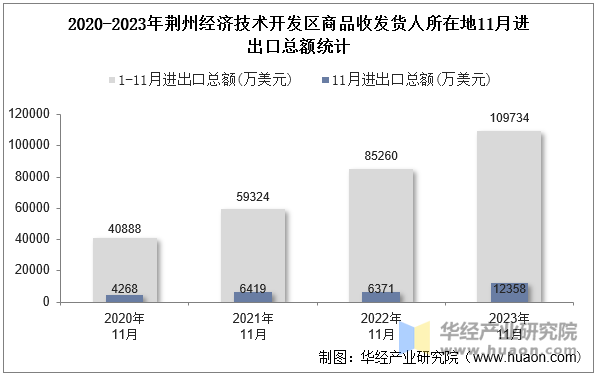 2020-2023年荆州经济技术开发区商品收发货人所在地11月进出口总额统计