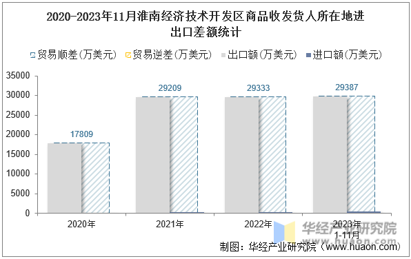 2020-2023年11月淮南经济技术开发区商品收发货人所在地进出口差额统计