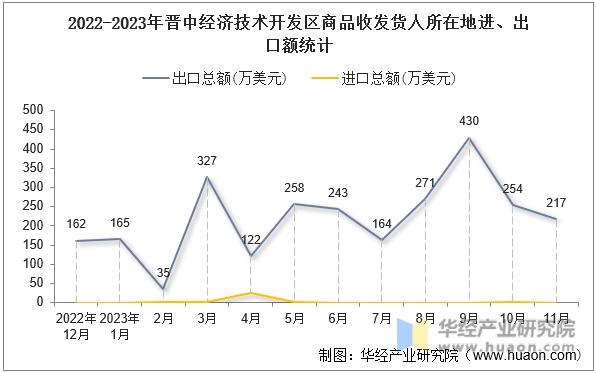 2022-2023年晋中经济技术开发区商品收发货人所在地进、出口额统计