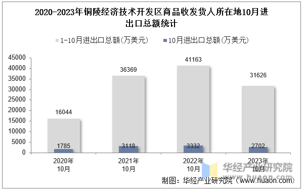 2020-2023年铜陵经济技术开发区商品收发货人所在地10月进出口总额统计