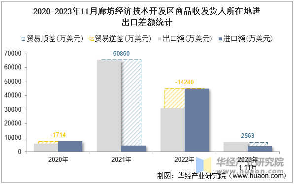 2020-2023年11月廊坊经济技术开发区商品收发货人所在地进出口差额统计