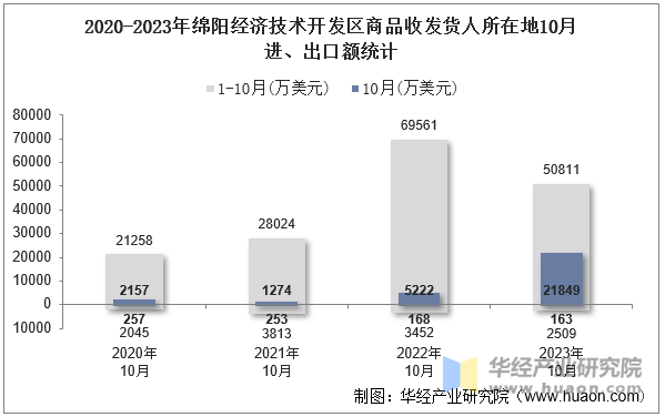 2020-2023年绵阳经济技术开发区商品收发货人所在地10月进、出口额统计