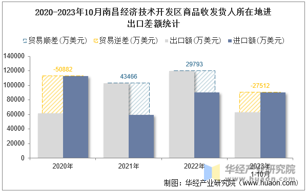 2020-2023年10月南昌经济技术开发区商品收发货人所在地进出口差额统计