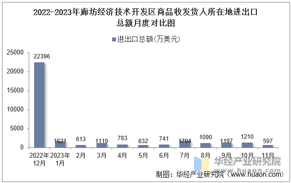 2022-2023年廊坊经济技术开发区商品收发货人所在地进出口总额月度对比图