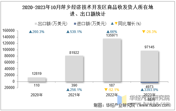 2020-2023年10月萍乡经济技术开发区商品收发货人所在地进、出口额统计