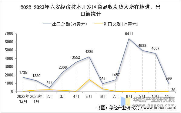 2022-2023年六安经济技术开发区商品收发货人所在地进、出口额统计