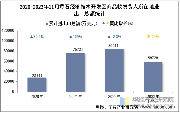 2020-2023年11月黄石经济技术开发区商品收发货人所在地进出口总额统计