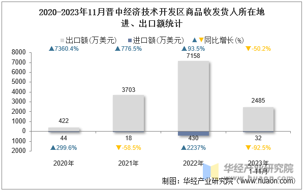 2020-2023年11月晋中经济技术开发区商品收发货人所在地进、出口额统计